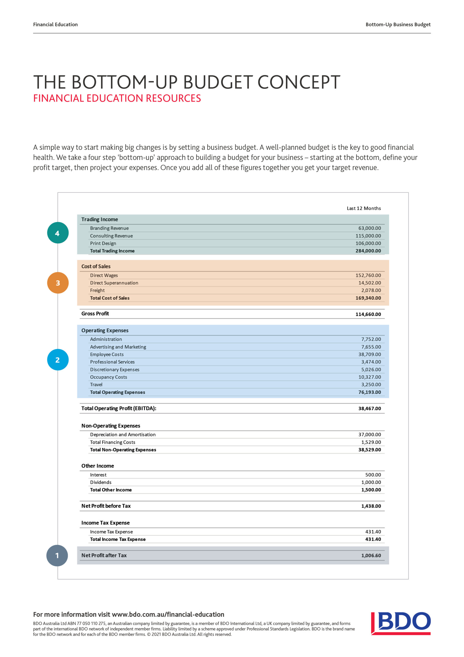 BDO Financial Education Buttom-Up Budget Infographic