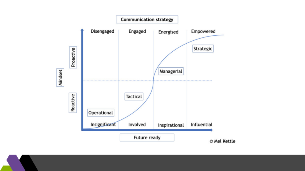 Communication Strategy chart